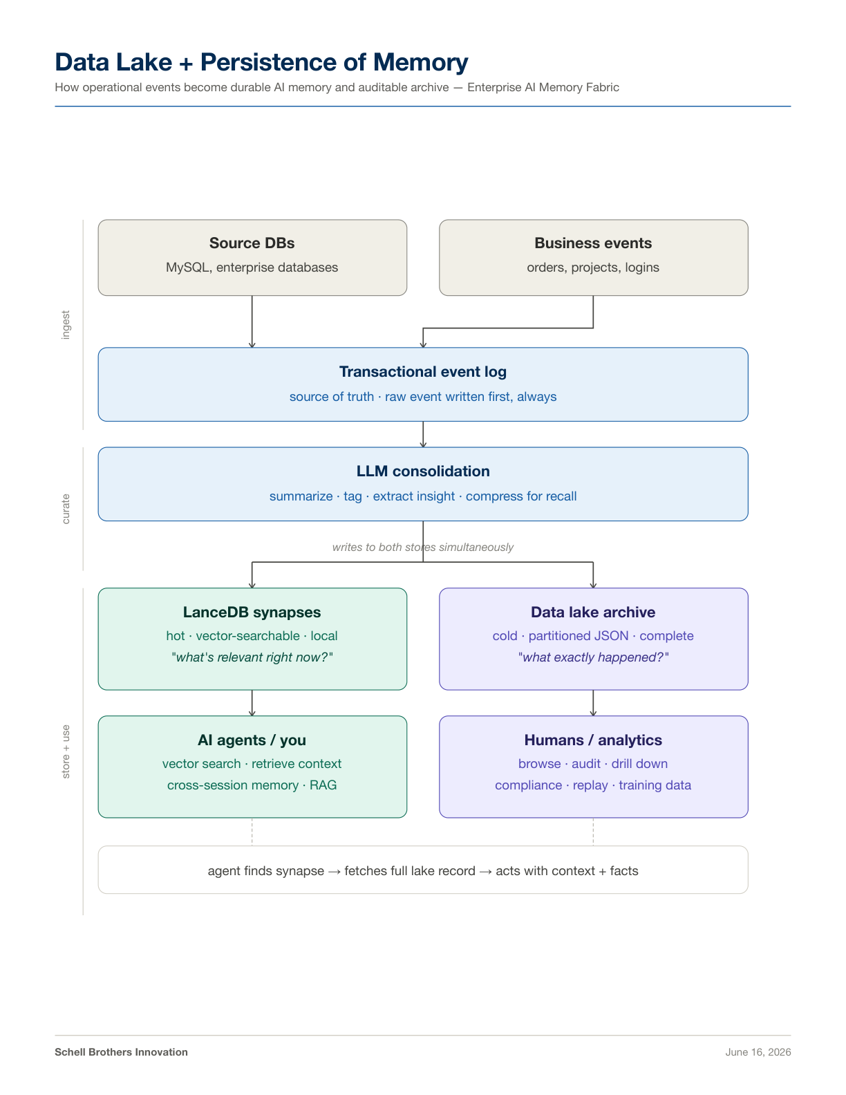 Data Lake and Persistence of Memory architecture diagram showing ingest, curate, and store flow from source databases through LLM consolidation to LanceDB synapses and data lake archive